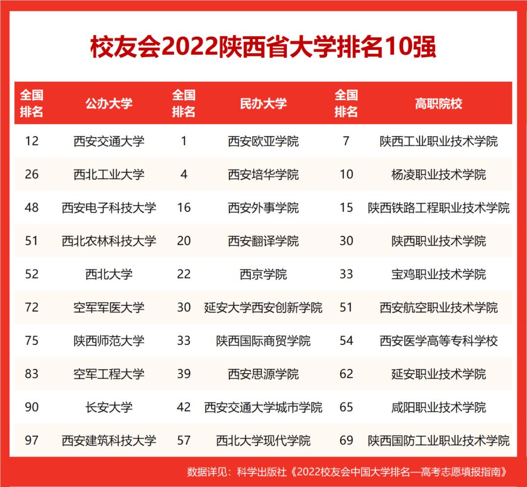 陕西高校排名一览表（陕西最新高校排名）